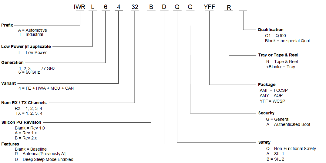 IWRL6432W Device
                    Nomenclature