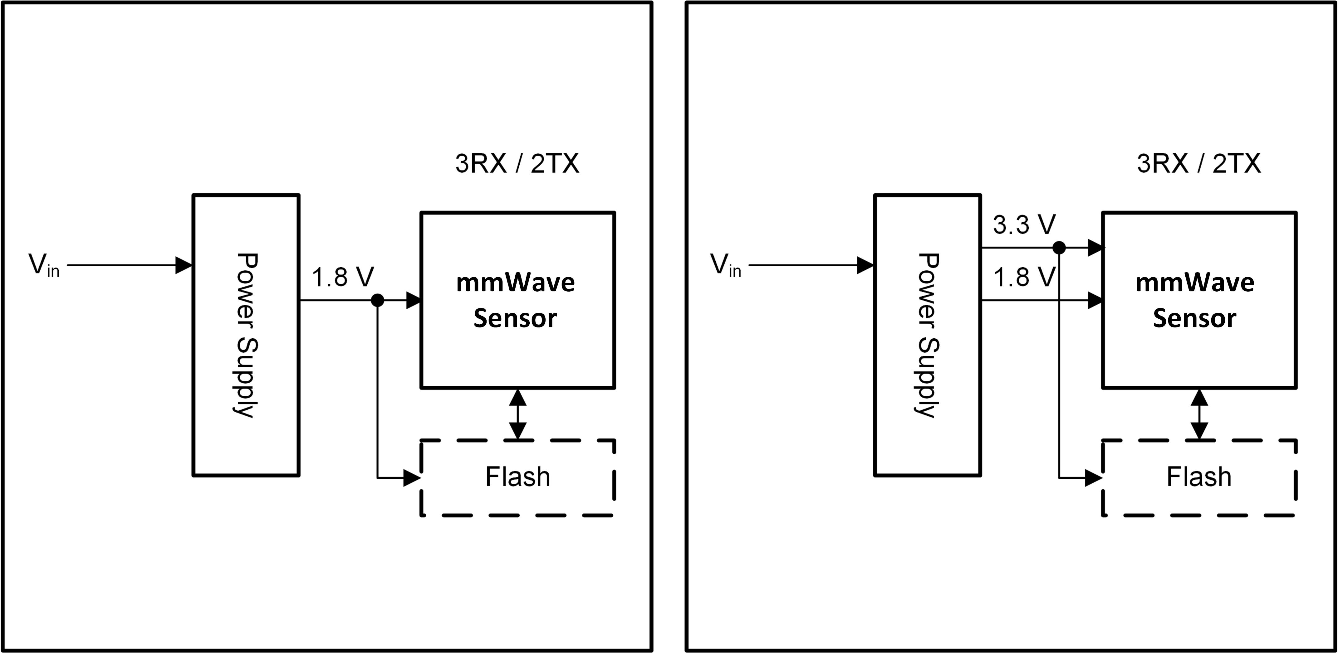 IWRL6432W BOM Optimized Mode Power
                    Management (Left: 1.8V I/O Topology, Right: 3.3V I/O Topology)