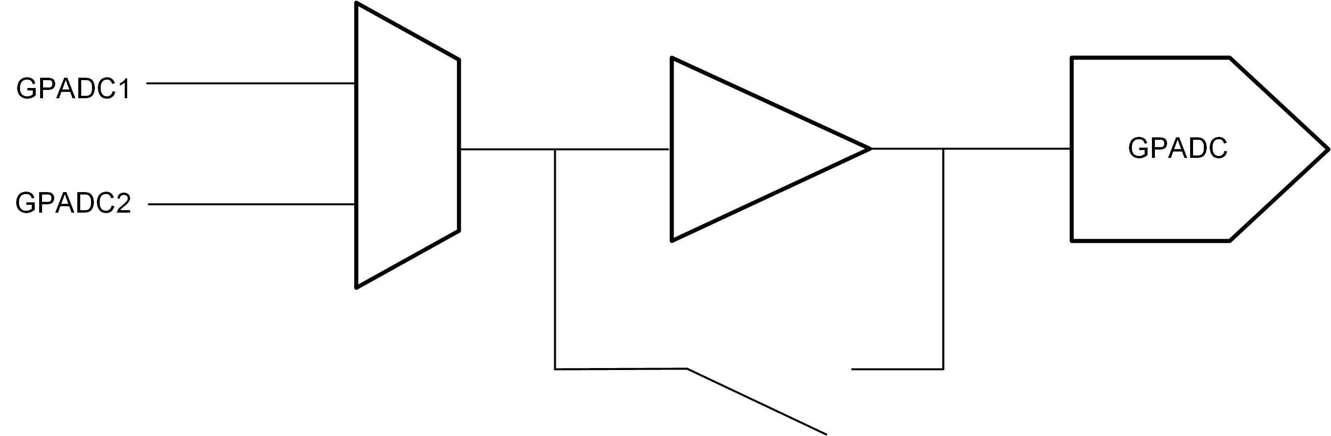 IWRL6432W GPADC Path