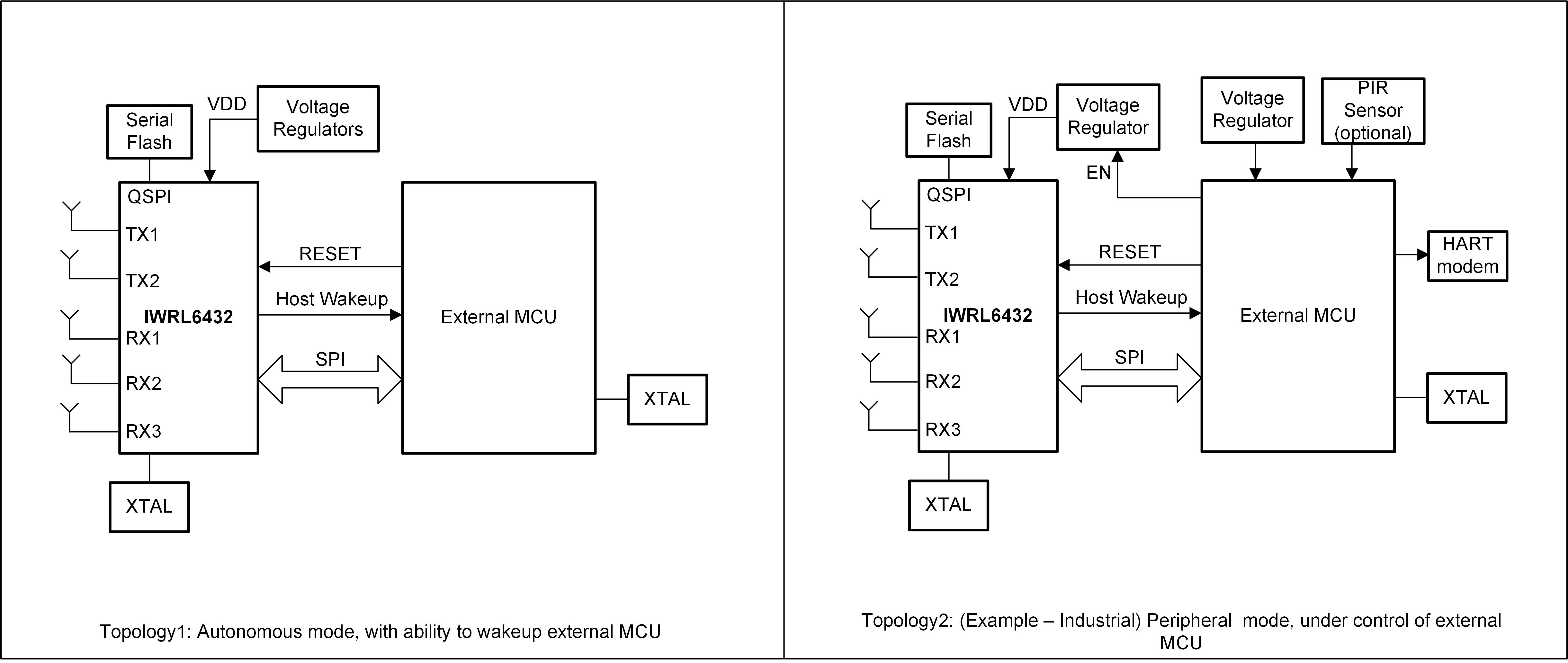 IWRL6432W System Topologies