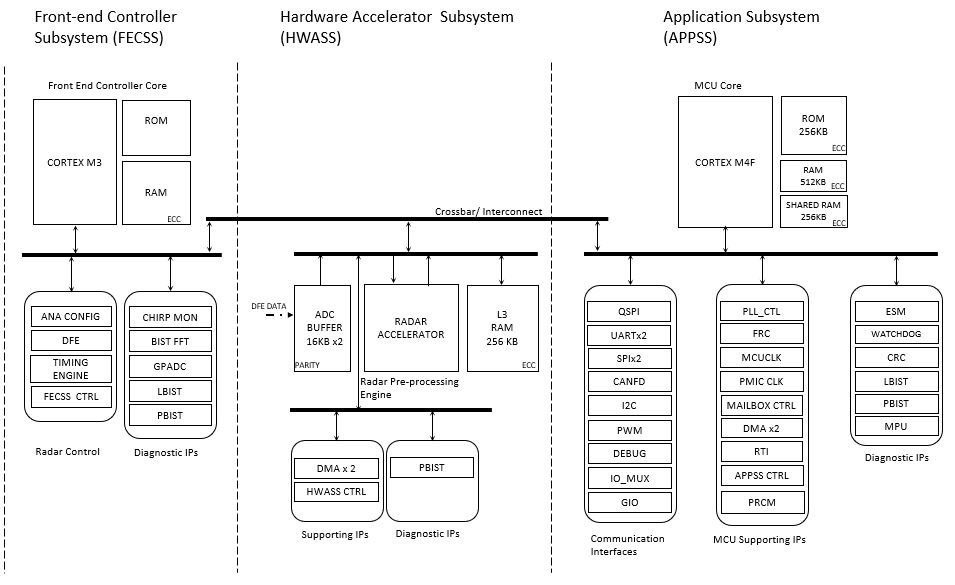 IWRL6432W Processor Subsystem