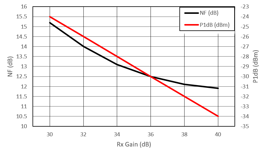 IWRL6432W Noise Figure, In-band P1dB vs
                    Receiver Gain