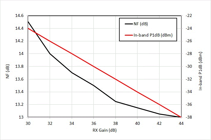 AWR2544 Noise Figure, In-band P1dB vs
                    Receiver Gain