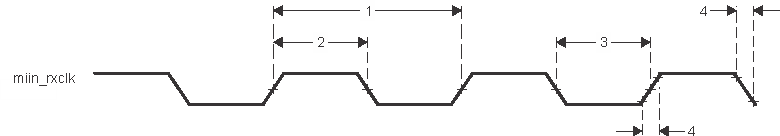 AWR2544 Clock Timing (MAC Receive) - MIIn operation