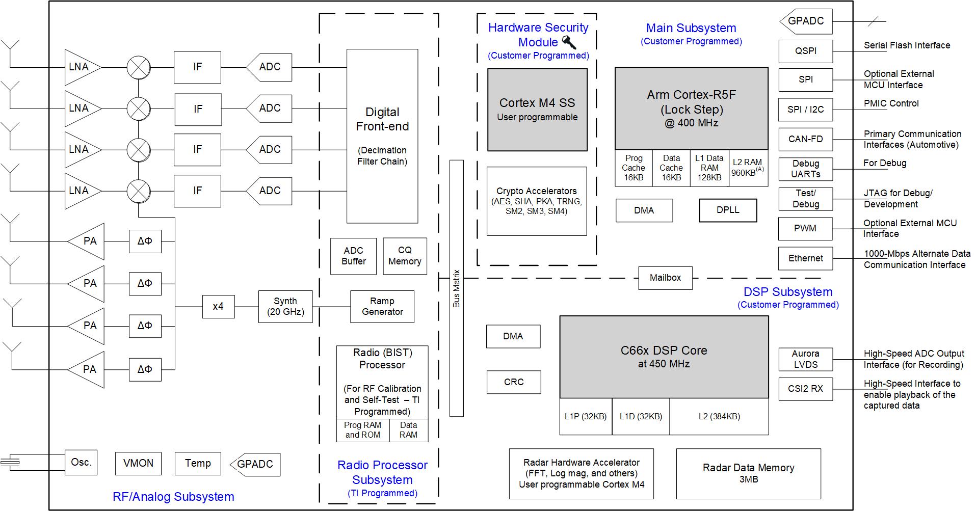 AWR2944P AWR2E44P Functional Block Diagram