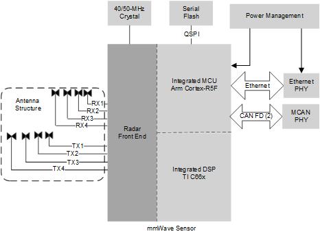 AWR2944P AWR2E44P Autonomous Radar Sensor For Automotive Applications