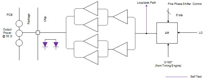 AWR2944P AWR2E44P Transmit Subsystem (Per Channel)