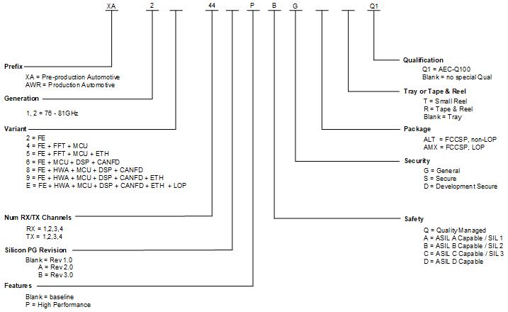 AWR2944P AWR2E44P Device Nomenclature