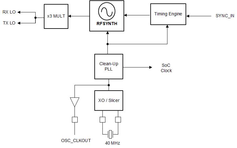 AWRL6844 AWRL6843 Clock
          Subsystem