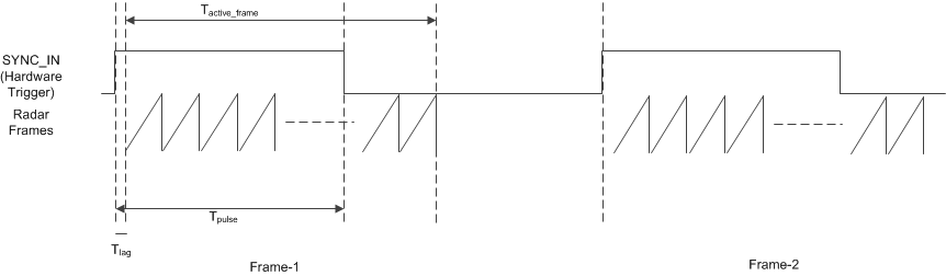 AWRL6844 AWRL6843 Sync In Hardware
                    Trigger