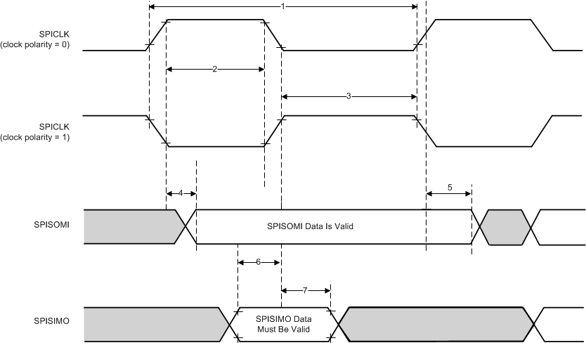 IWR2944 SPI Peripheral Mode External Timing (CLOCK PHASE = 0)