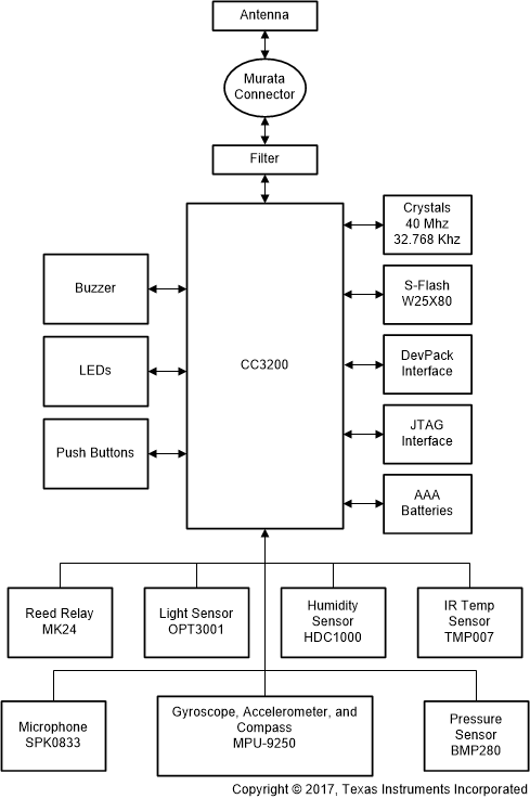 swru509_cc3200_sensortag_block_diag.gif
