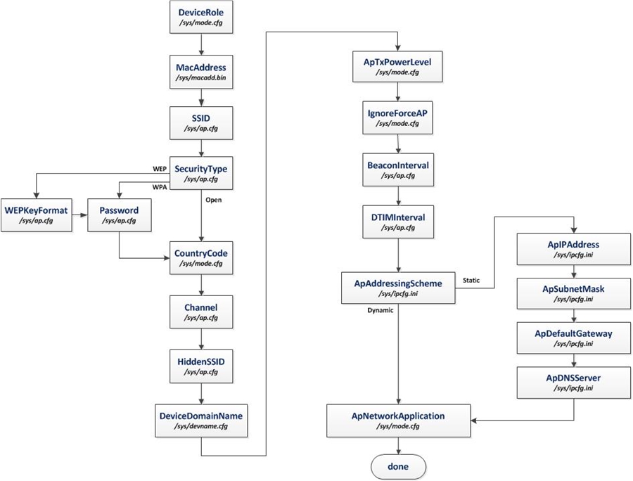 cc3x00-flowchart-01-ap-flow-swru558.jpg