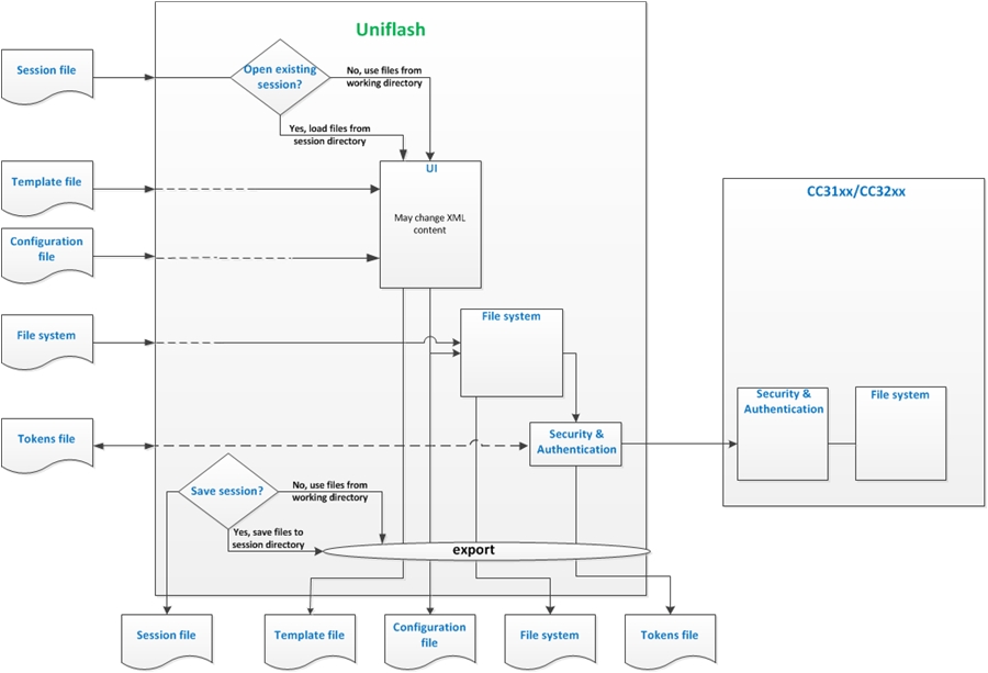 cc3x00-schematic-02-uniflash-block-diagram-swru558.jpg