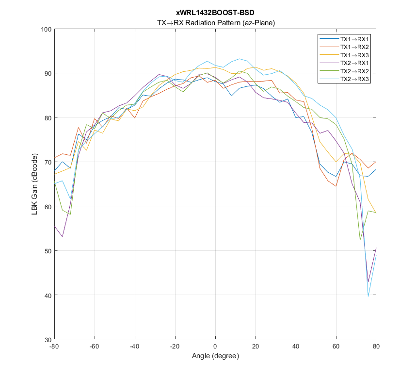 xWRL1432BOOST-BSD xWRL1432BOOST-BSD EVM Antenna Azithmal Radiation Pattern