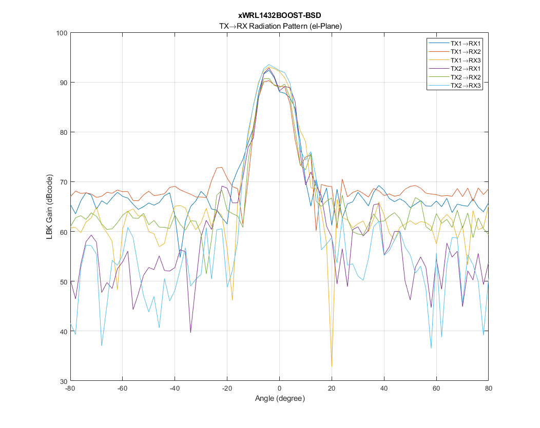 xWRL1432BOOST-BSD xWRL1432BOOST-BSD EVM Antenna Elevational Radiation Pattern