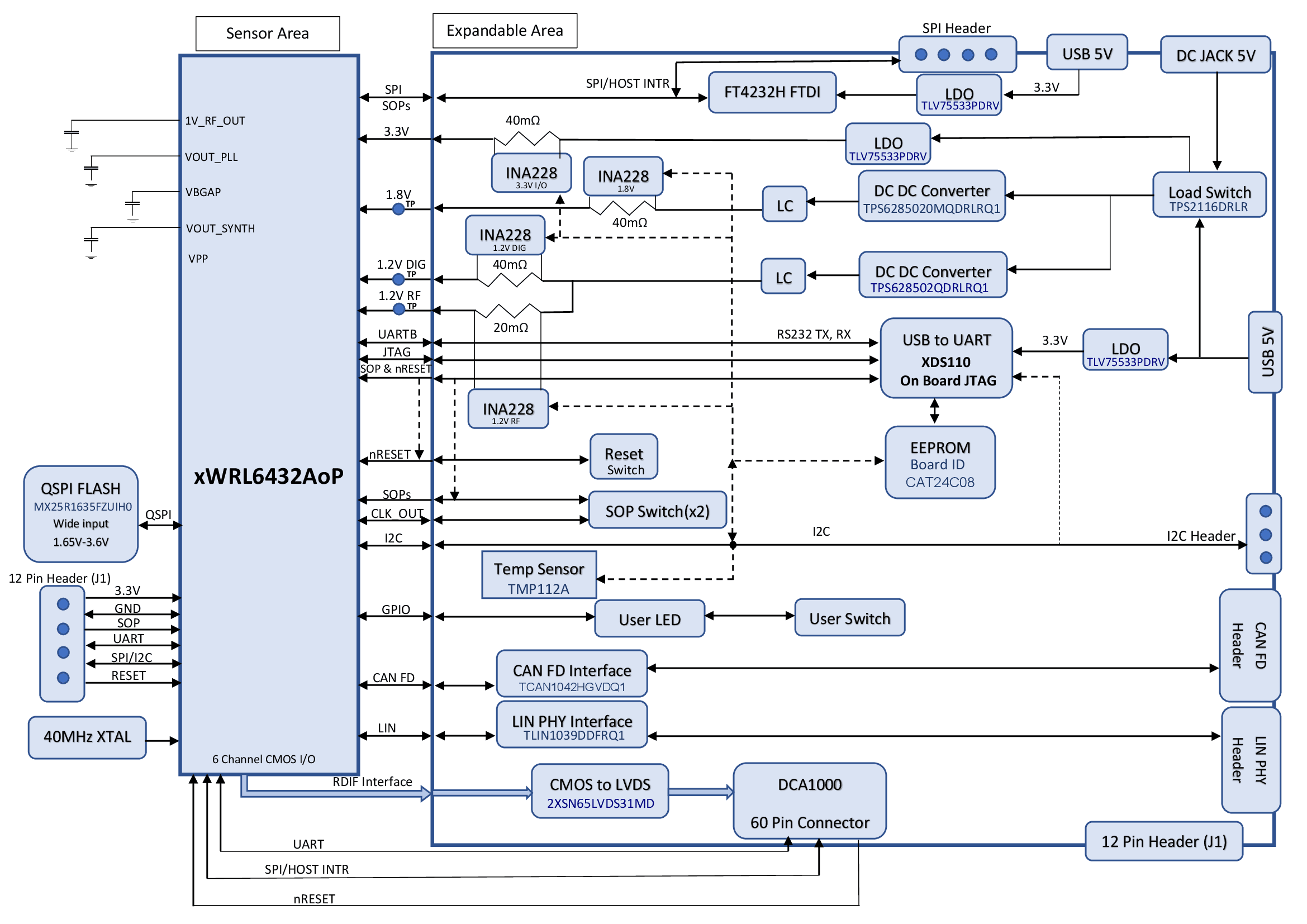 IWRL6432AOPEVM Block Diagram of the
                    IWRL6432AOPEVM