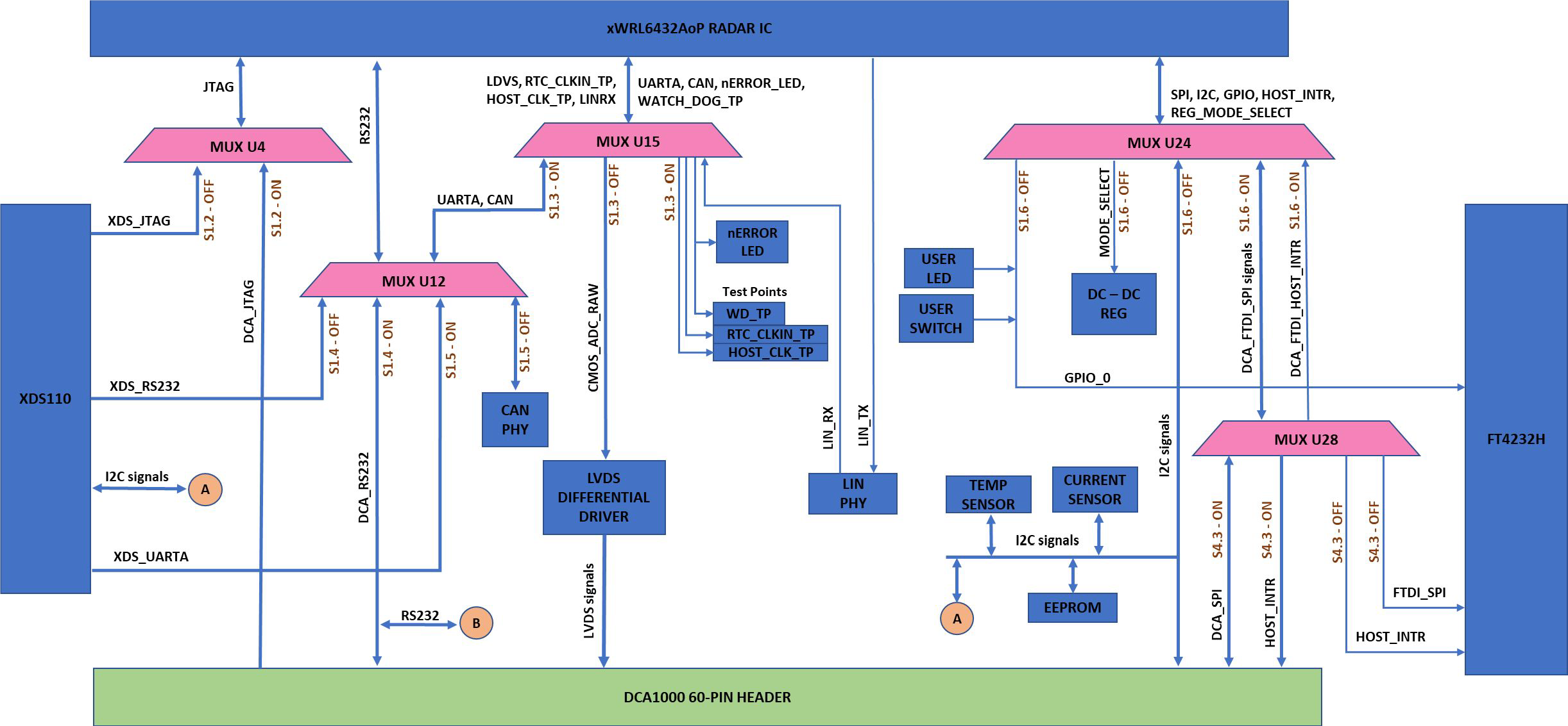 IWRL6432AOPEVM Muxing Options
                                        for the EVM