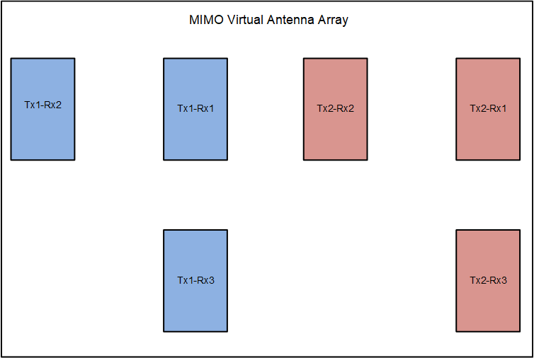 IWRL6432AOPEVM IWRL6432AOP Antenna Placement
                    MIMO Array