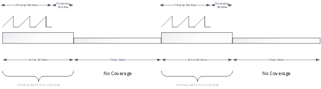  xWRLx432 WDT Coverage