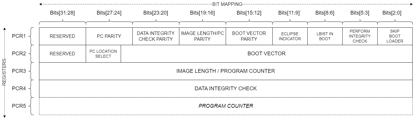  Relevant PC Register
                    Formats