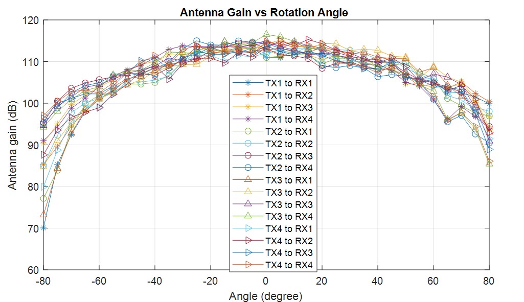 AWRL6844EVM IWRL6844EVM xWRL6844EVM Azimuth Antenna
            Radiation Pattern