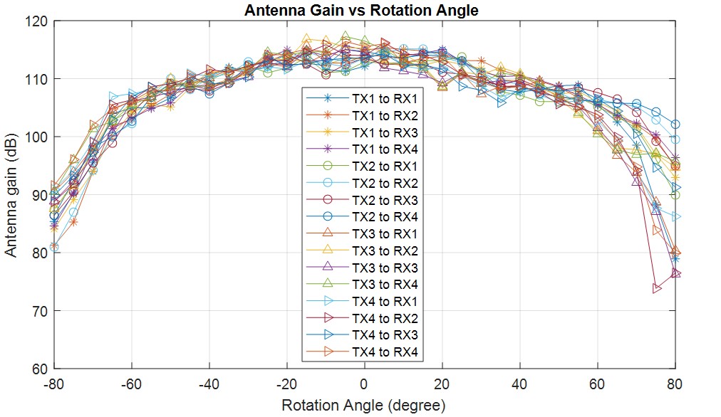 AWRL6844EVM IWRL6844EVM xWRL6844EVM Elevation Antenna
            Radiation Pattern