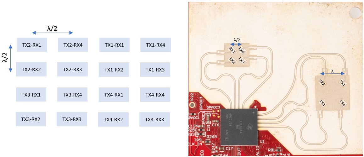 AWRL6844EVM IWRL6844EVM Antenna Virtual array with respect to TXs and RXs