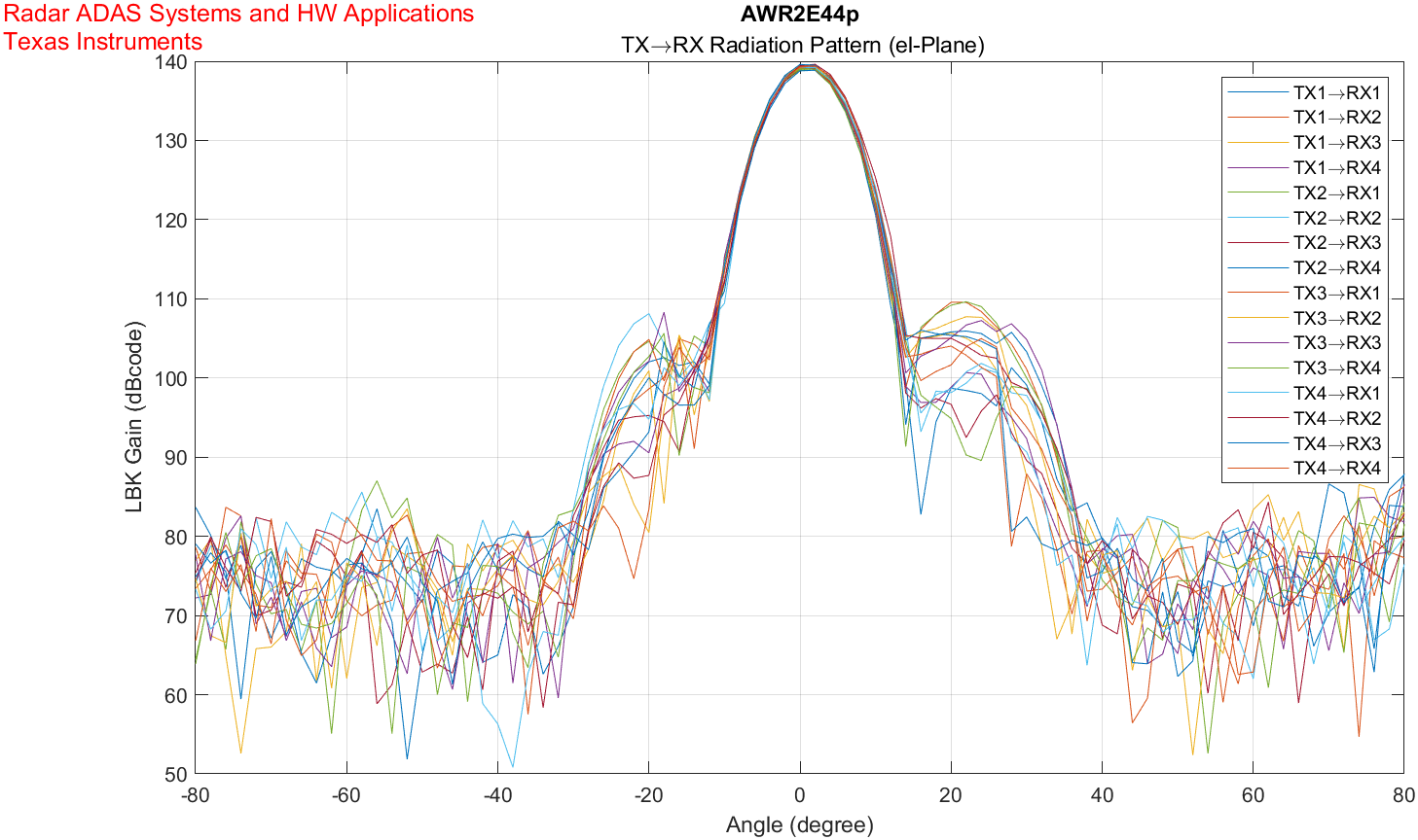 AWR2E44PEVM Elevation Radiation Pattern (77GHz to 80GHz)