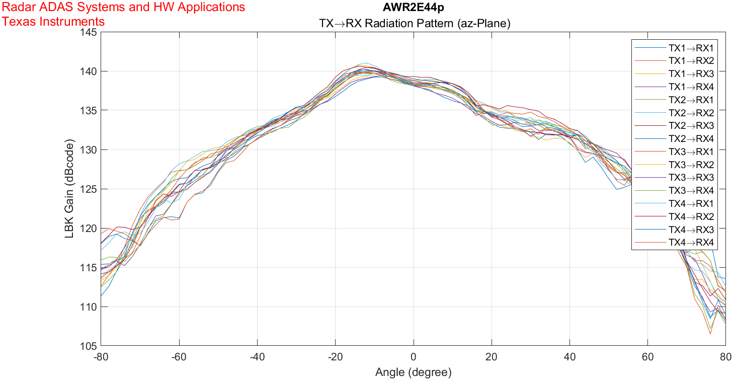 AWR2E44PEVM Azimuth Radiation Pattern (77GHz to 80GHz)