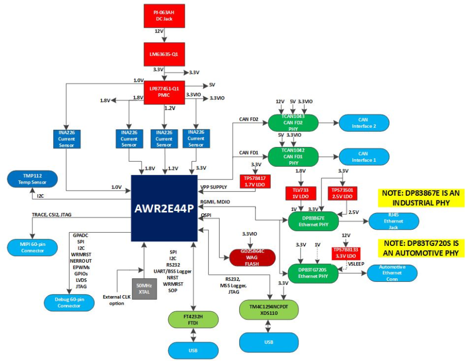 AWR2E44PEVM Functional Block Diagram