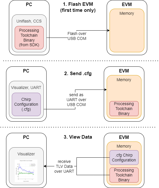 AWRL6844EVM IWRL6844EVM  Three steps for evaluation