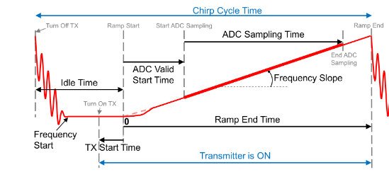 AWRL6844EVM IWRL6844EVM  Configuration diagram