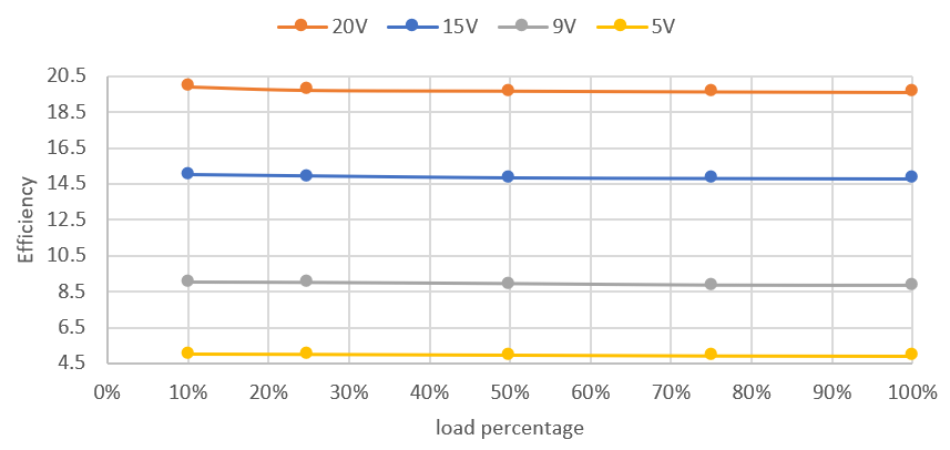 PMP41062 OTG Mode Output Voltage Regulation vs Load