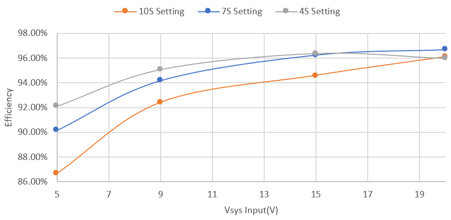 PMP41062 Charge Mode Efficiency Across Vsys and Vbat