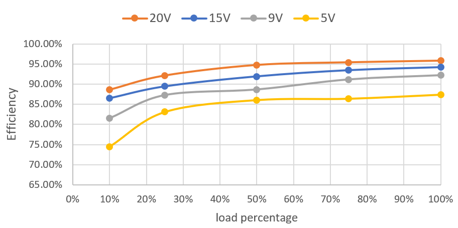 PMP41062 OTG Mode 20V at 5A Full-Load Efficiency Vbat = 40V