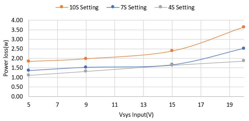 PMP41062 Power Loss vs Vsys and Vbat