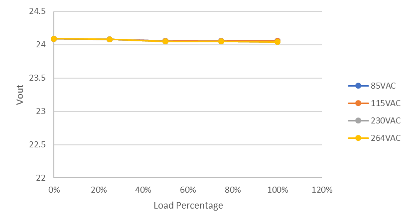 PMP41015 Output Voltage 24V Across Load at 85VAC,
                        115VAC, 230VAC, and 264 VAC