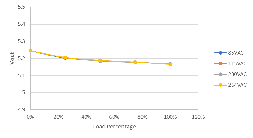 PMP41015 Output Voltage 5V Across
                        Load at 85VAC, 115VAC, 230VAC, and 264VAC