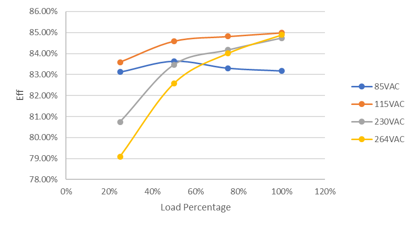 PMP41015 Efficiency Across Load At 85VAC, 115VAC,
                        230VAC, and 264VAC