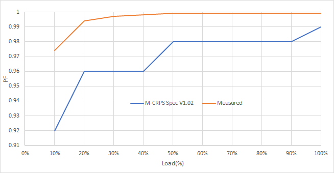 PMP23338 Power Factor at 240 VAC
                    Input