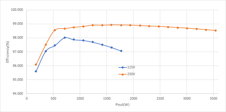 PMP23338 Efficiency Graph