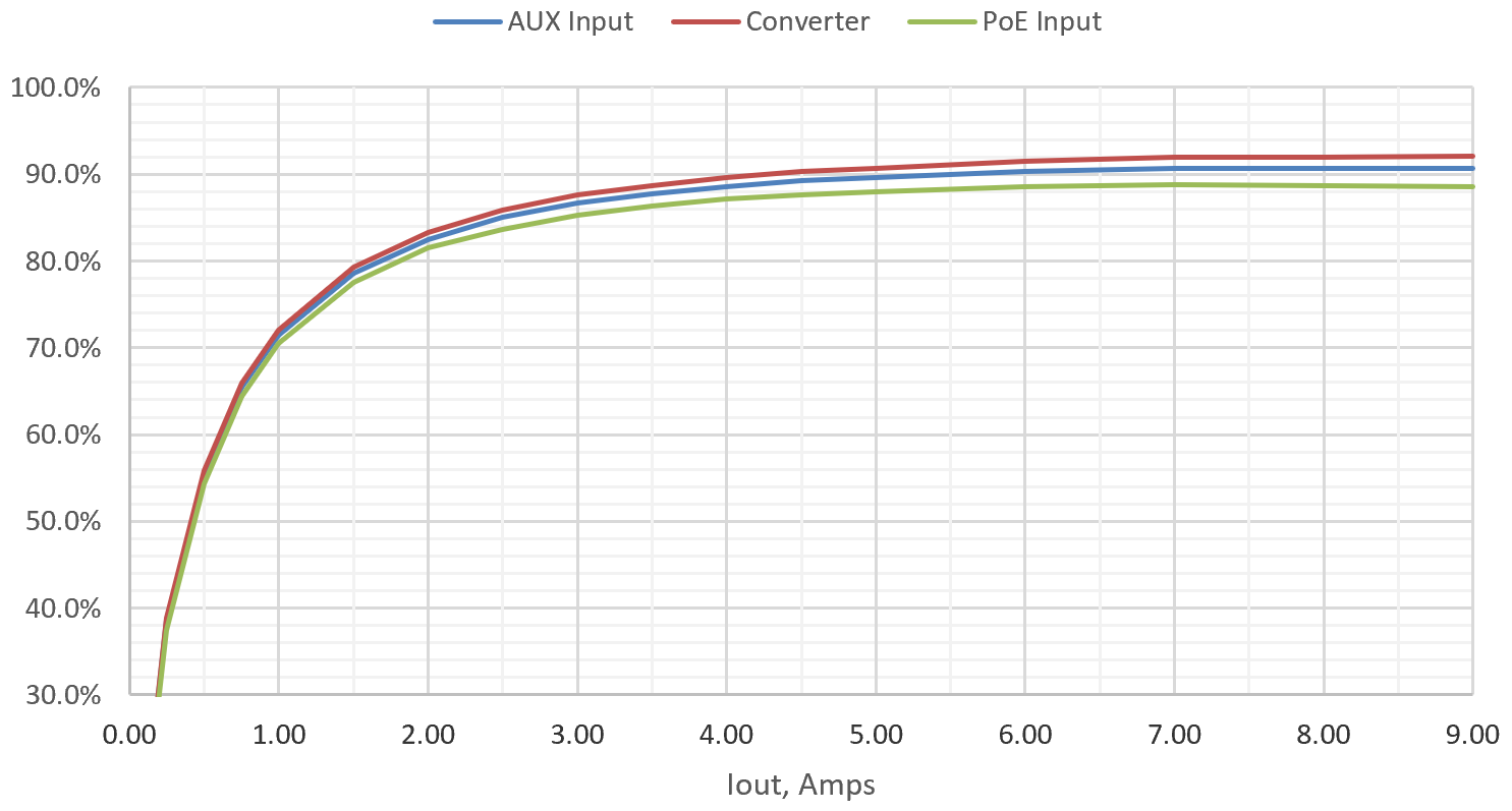 PMP23366 Efficiency Graph