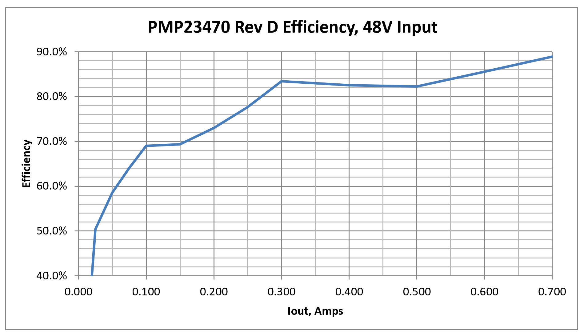PMP23470 Efficiency Graph