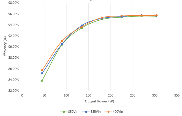 PMP23463 Efficiency(%) Versus Load Current (A)