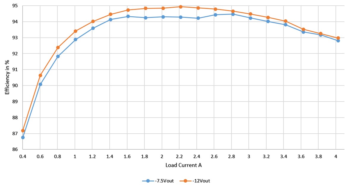 PMP23241 Converter Efficiency 12V Input, –7.5V and –12V
                        Outputs