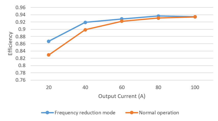 PMP41078 Light Load Efficiency at 400Vin, 9Vout