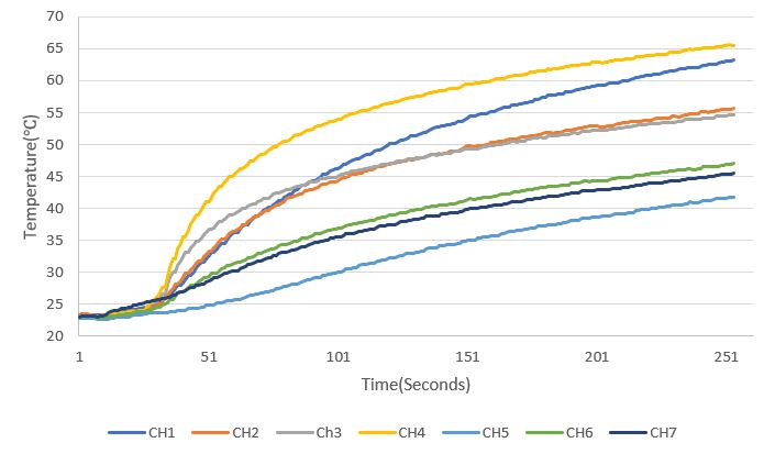 PMP41078 Magnetic Thermal Performance
                    at 180Aout