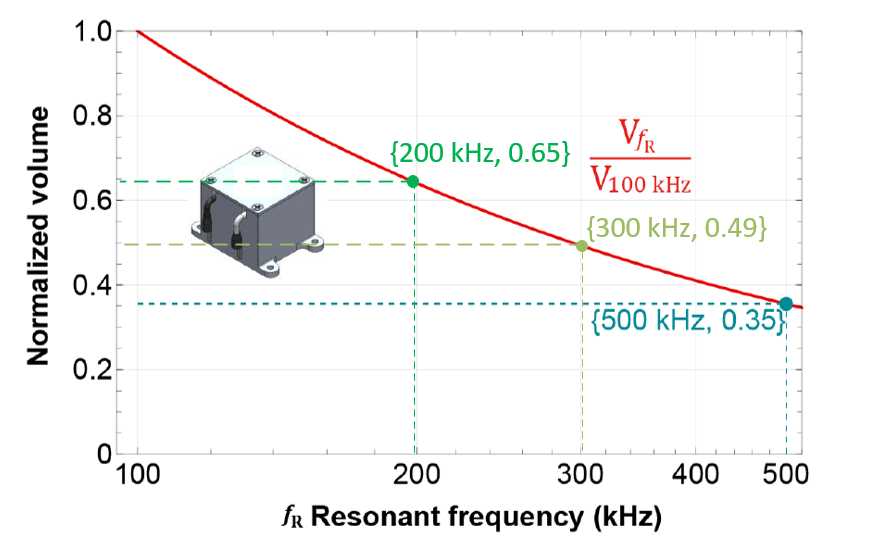 PMP41078 Magnetic Volume Versus
                        Switching Frequency