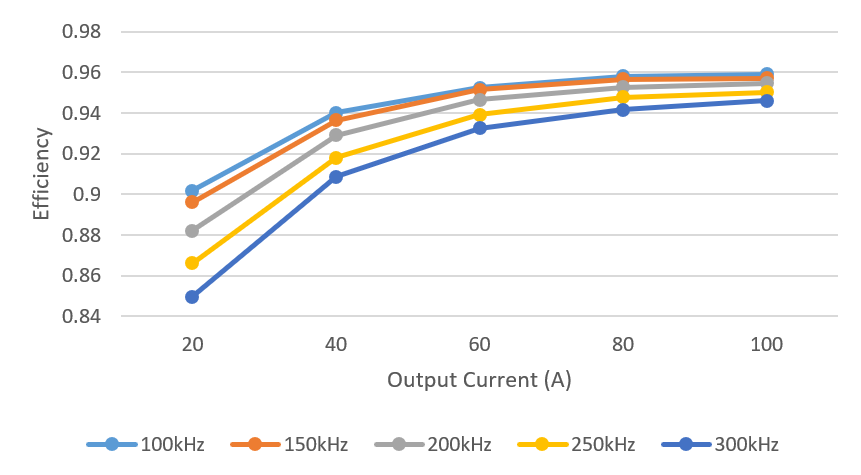 PMP41078 Efficiency Versus
                        Switching Frequency